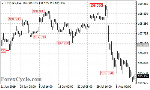 USDJPY 4-hour chart