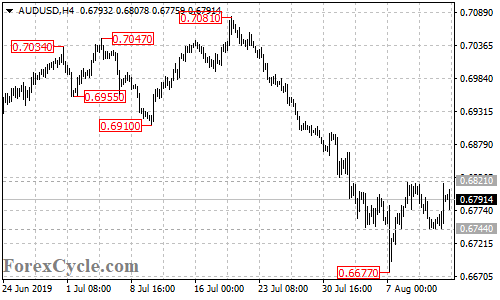 AUDUSD 4-hour chart