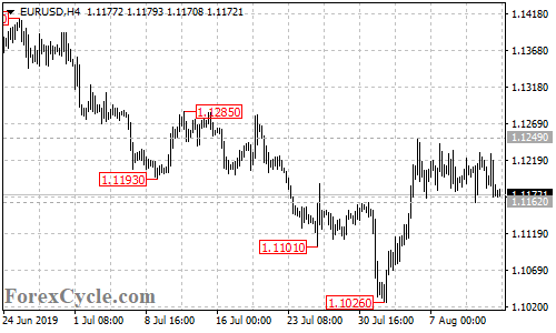 EURUSD 4-hour chart