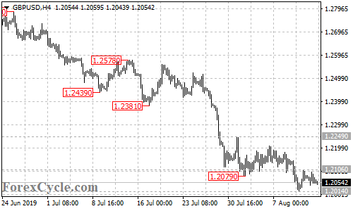 GBPUSD 4-hour chart