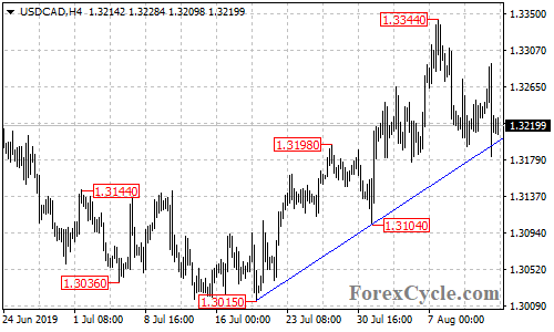 USDCAD 4-hour chart