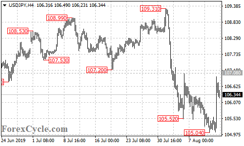 USDJPY 4-hour chart