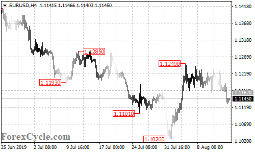 EURUSD 4-hour chart