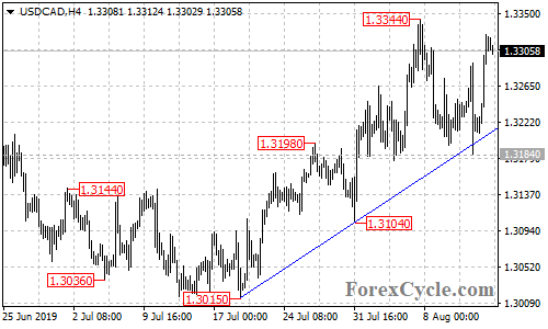 USDCAD 4-hour chart