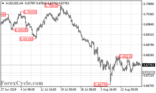 AUDUSD 4-hour chart