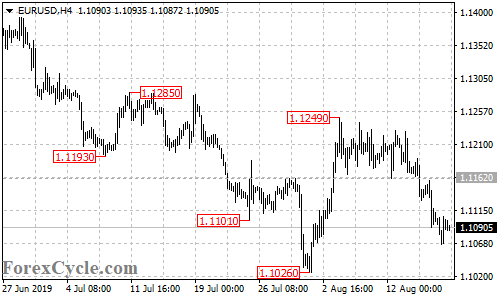 EURUSD 4-hour chart