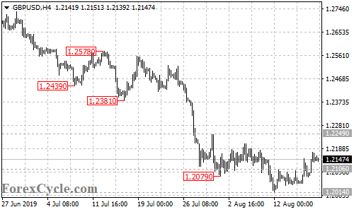 GBPUSD 4-hour chart