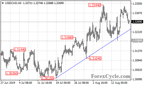 USDCAD 4-hour chart