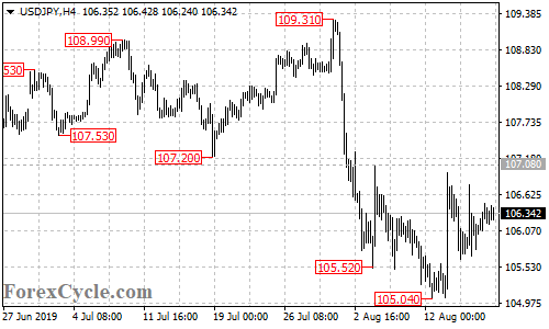 USDJPY 4-hour chart