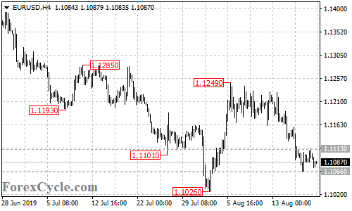 EURUSD 4-hour chart