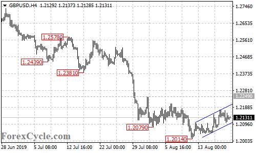 GBPUSD 4-hour chart