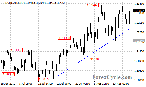 USDCAD 4-hour chart