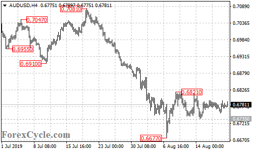 AUDUSD 4-hour chart