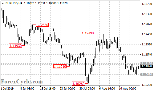 EURUSD 4-hour chart