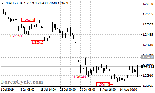 GBPUSD 4-hour chart