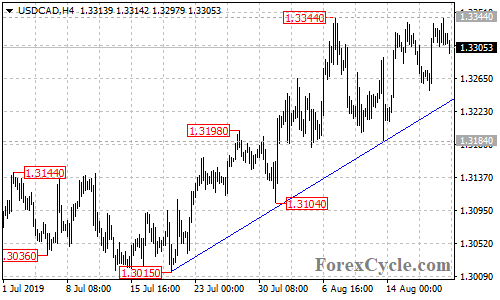 USDCAD 4-hour chart