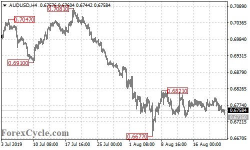 AUDUSD 4-hour chart