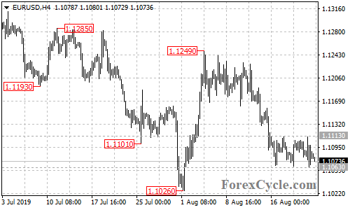 EURUSD 4-hour chart