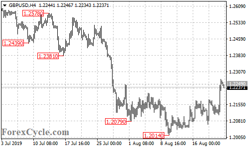 GBPUSD 4-hour chart