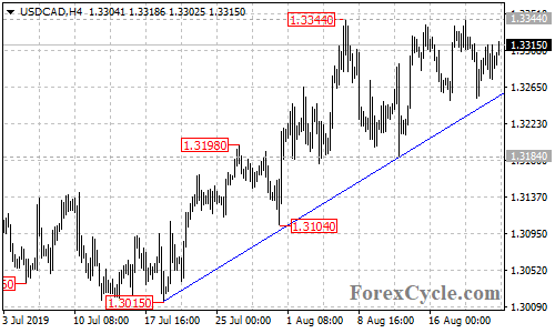 USDCAD 4-hour chart