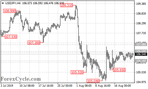 USDJPY 4-hour chart