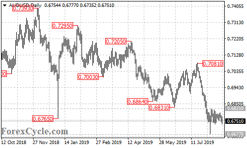 AUDUSD daily chart