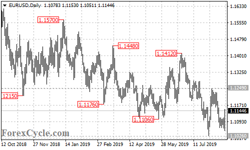 EURUSD daily chart