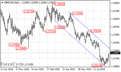 GBPUSD daily chart