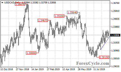 USDCAD daily chart