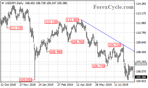 USDJPY daily chart