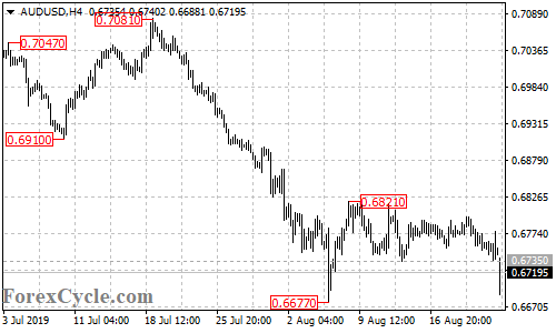 AUDUSD 4-hour chart