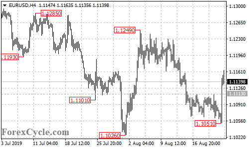 EURUSD 4-hour chart