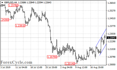 GBPUSD 4-hour chart