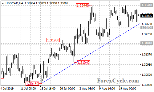 USDCAD 4-hour chart