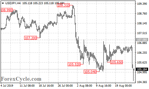 USDJPY 4-hour chart