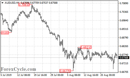 AUDUSD 4-hour chart