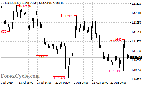 EURUSD 4-hour chart