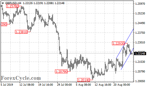 GBPUSD 4-hour chart