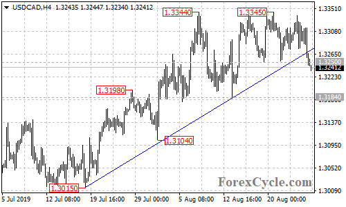 USDCAD 4-hour chart