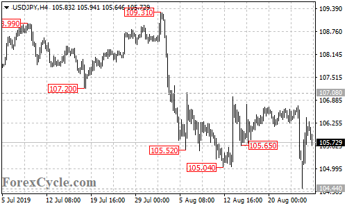 USDJPY 4-hour chart