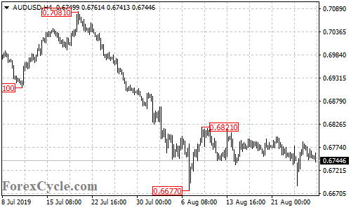 AUDUSD 4-hour chart