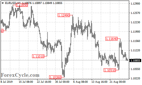 EURUSD 4-hour chart