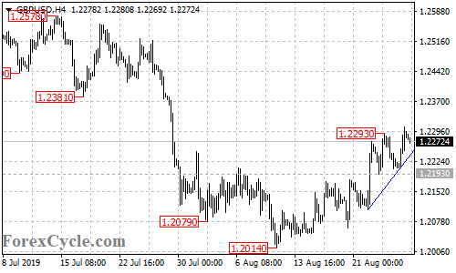 GBPUSD 4-hour chart