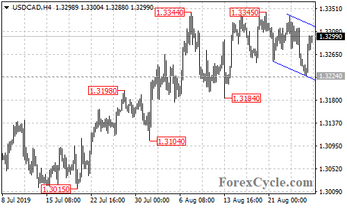 USDCAD 4-hour chart