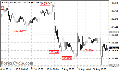 USDJPY 4-hour chart