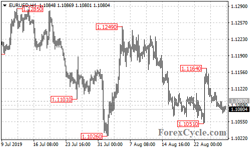 EURUSD 4-hour chart