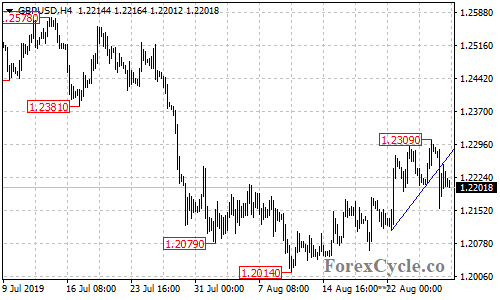 GBPUSD 4-hour chart