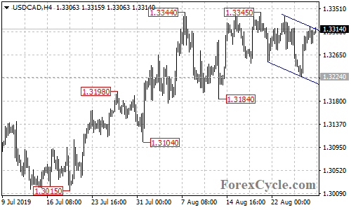 USDCAD 4-hour chart