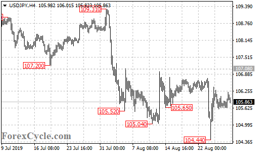 USDJPY 4-hour chart