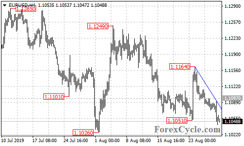 EURUSD 4-hour chart